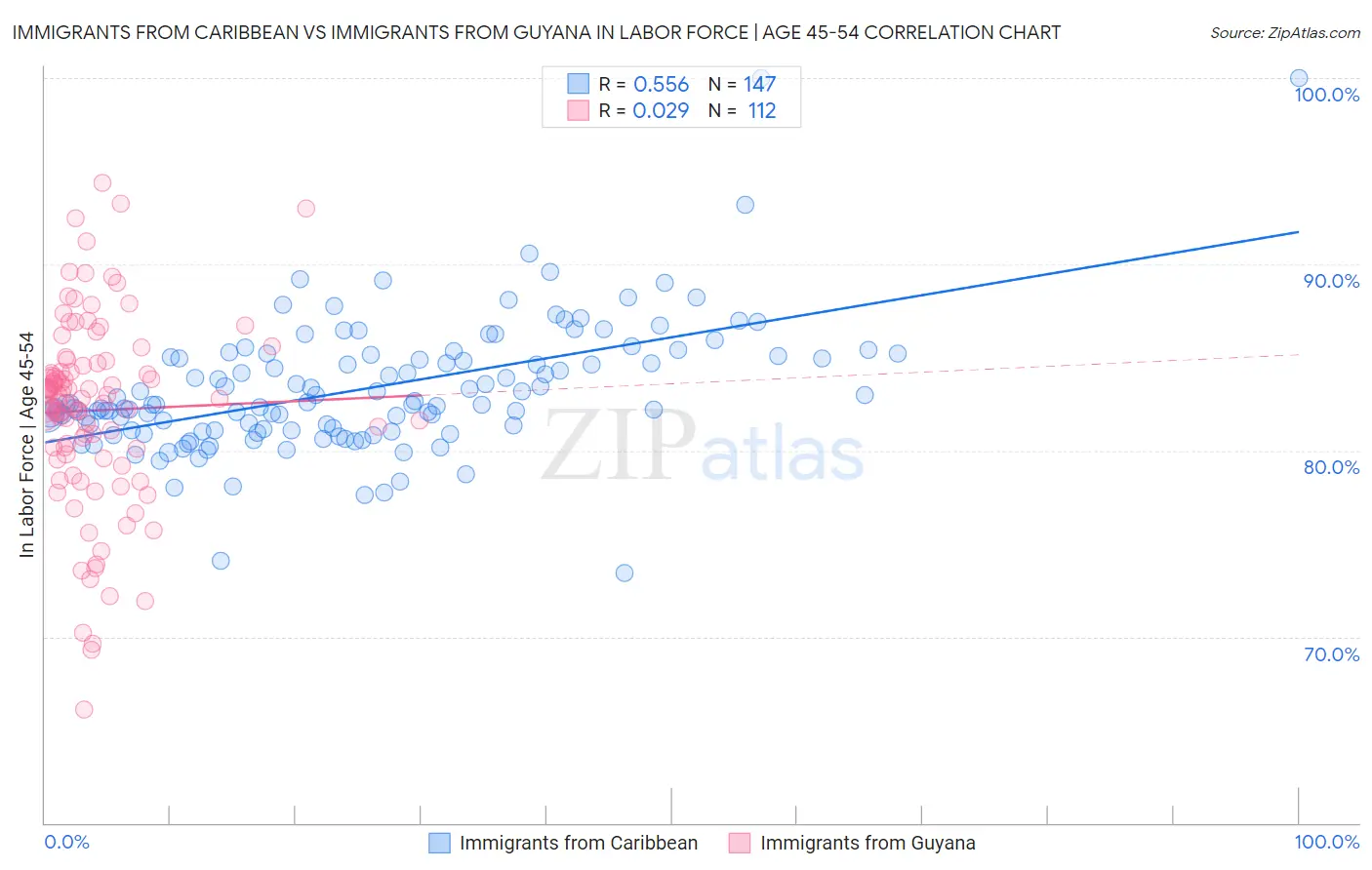 Immigrants from Caribbean vs Immigrants from Guyana In Labor Force | Age 45-54