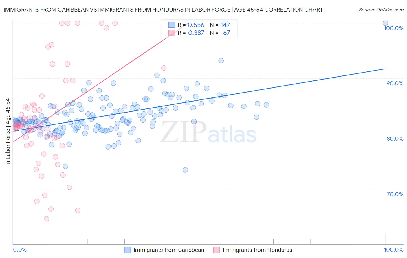 Immigrants from Caribbean vs Immigrants from Honduras In Labor Force | Age 45-54