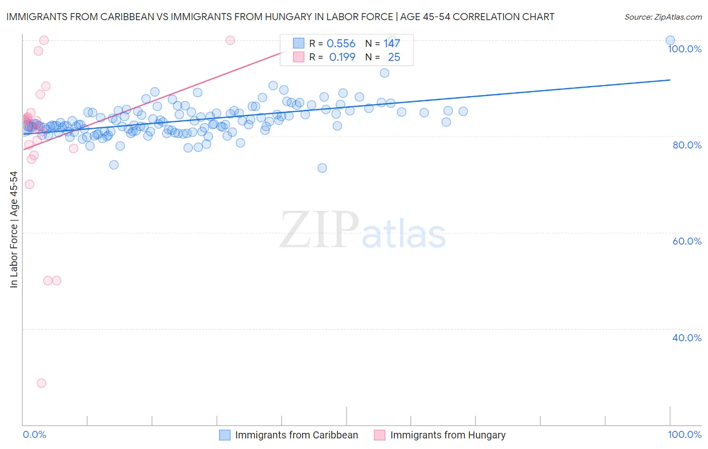 Immigrants from Caribbean vs Immigrants from Hungary In Labor Force | Age 45-54