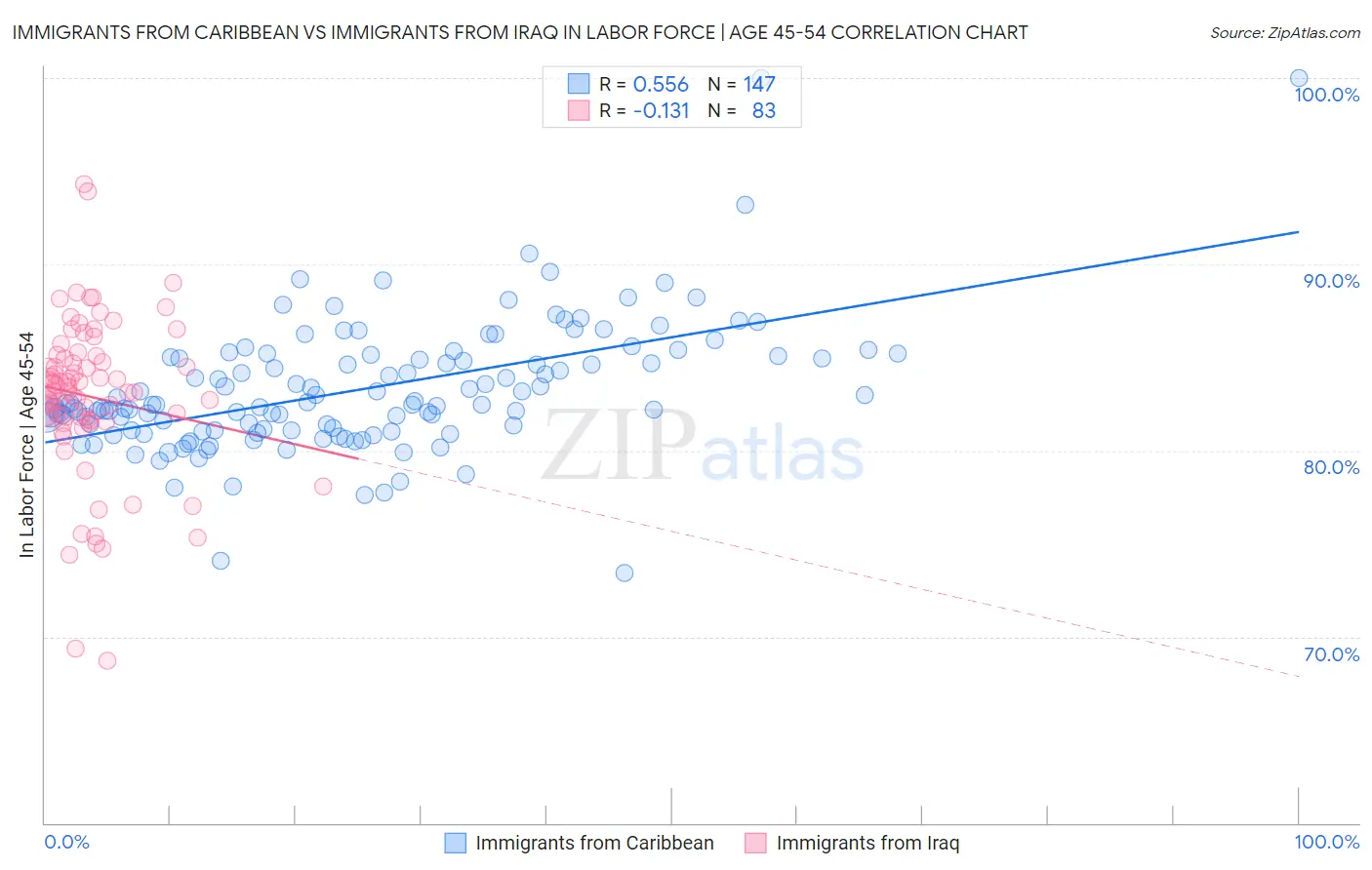 Immigrants from Caribbean vs Immigrants from Iraq In Labor Force | Age 45-54