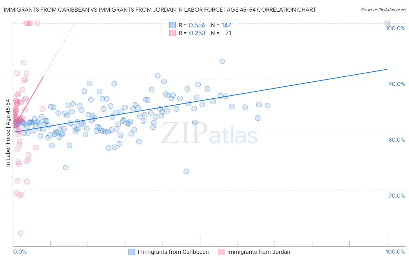 Immigrants from Caribbean vs Immigrants from Jordan In Labor Force | Age 45-54