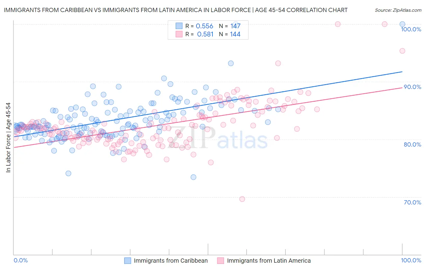 Immigrants from Caribbean vs Immigrants from Latin America In Labor Force | Age 45-54