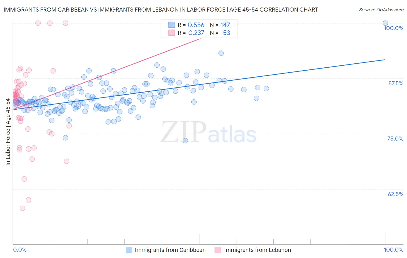 Immigrants from Caribbean vs Immigrants from Lebanon In Labor Force | Age 45-54