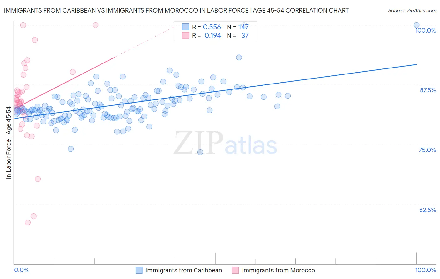 Immigrants from Caribbean vs Immigrants from Morocco In Labor Force | Age 45-54