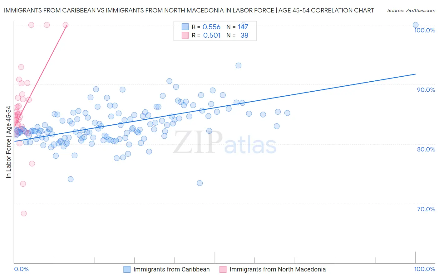 Immigrants from Caribbean vs Immigrants from North Macedonia In Labor Force | Age 45-54