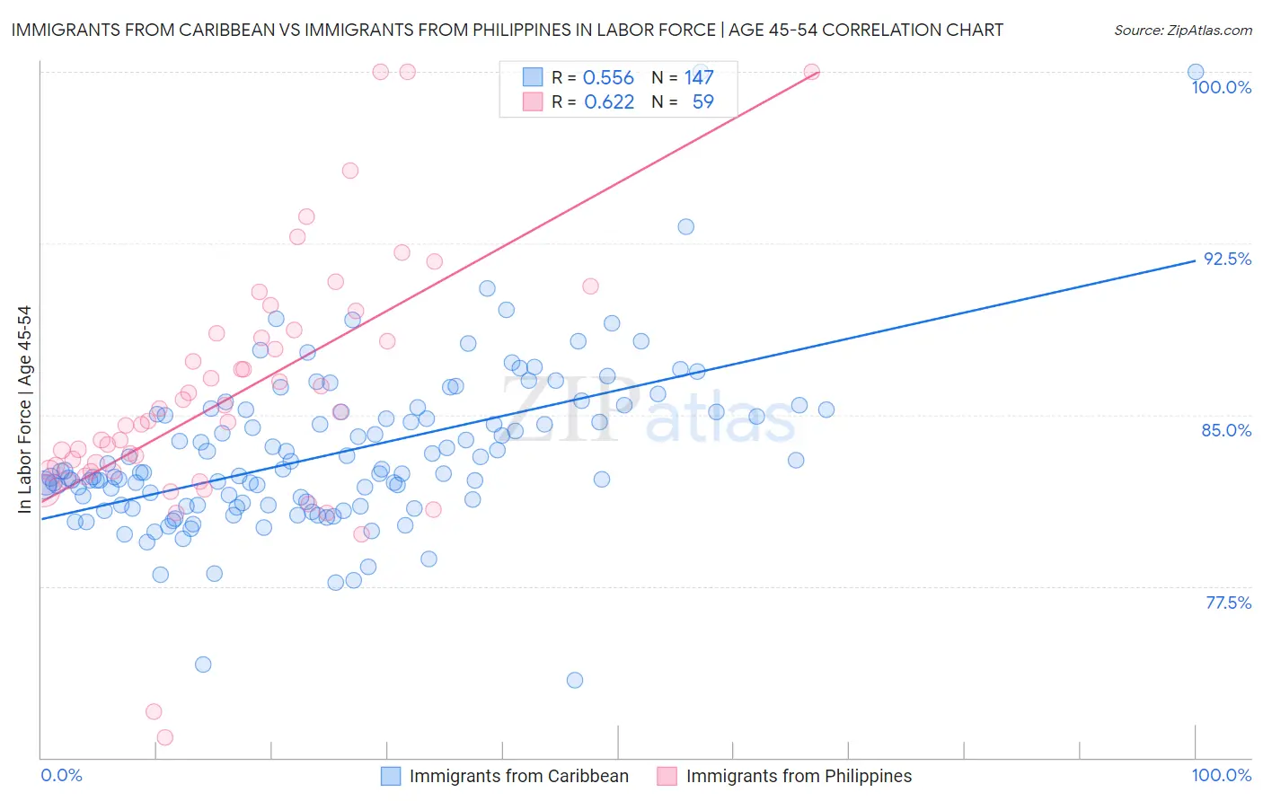 Immigrants from Caribbean vs Immigrants from Philippines In Labor Force | Age 45-54