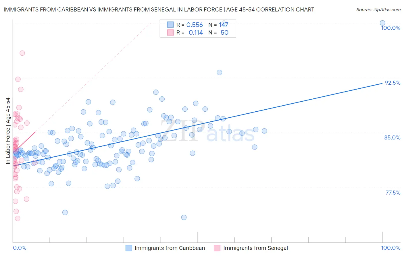 Immigrants from Caribbean vs Immigrants from Senegal In Labor Force | Age 45-54