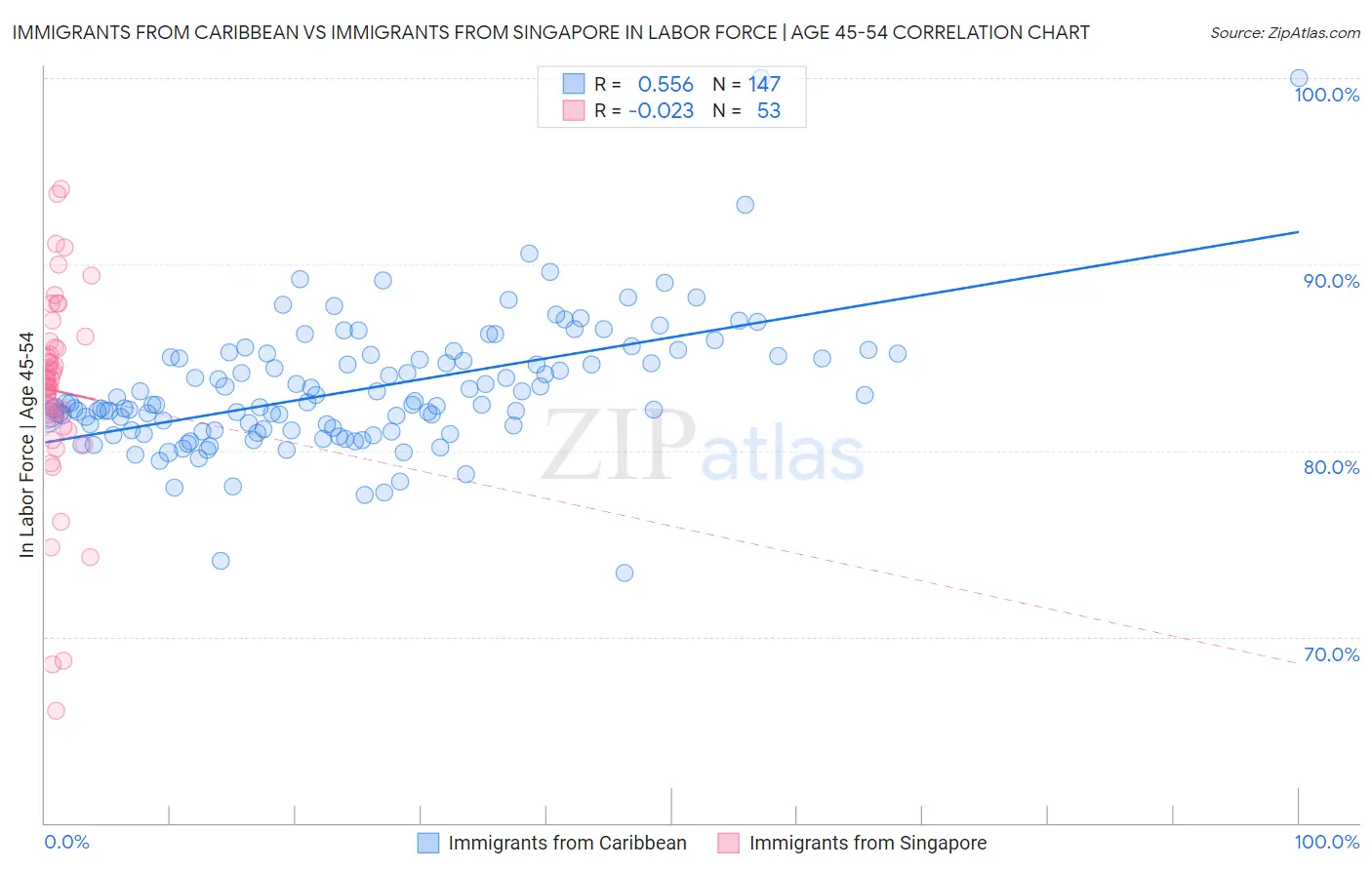 Immigrants from Caribbean vs Immigrants from Singapore In Labor Force | Age 45-54