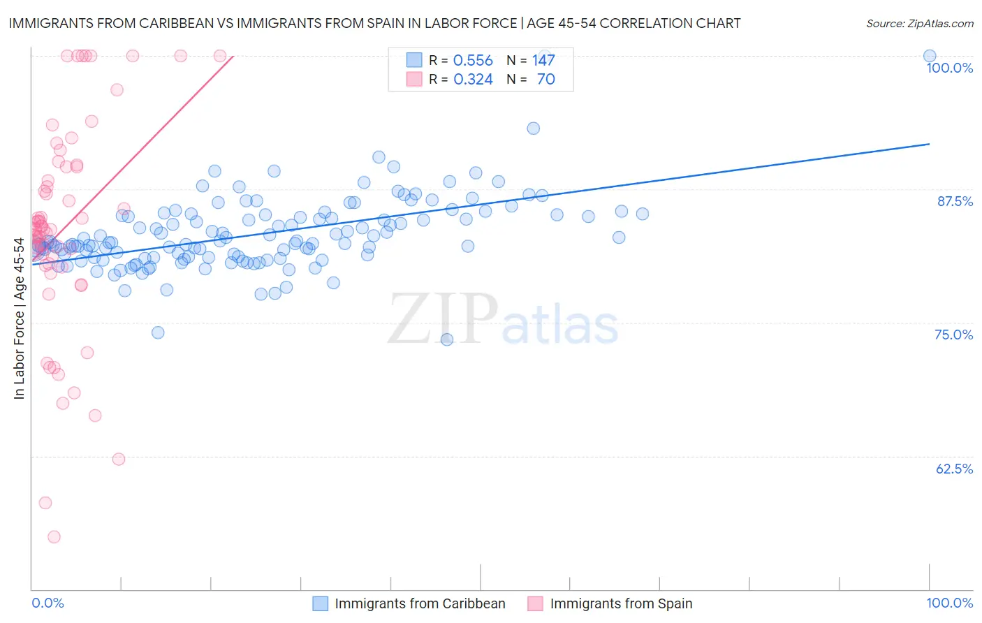 Immigrants from Caribbean vs Immigrants from Spain In Labor Force | Age 45-54