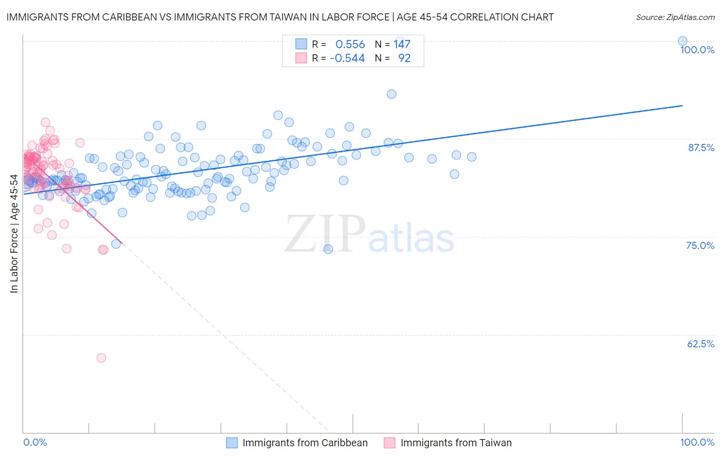 Immigrants from Caribbean vs Immigrants from Taiwan In Labor Force | Age 45-54