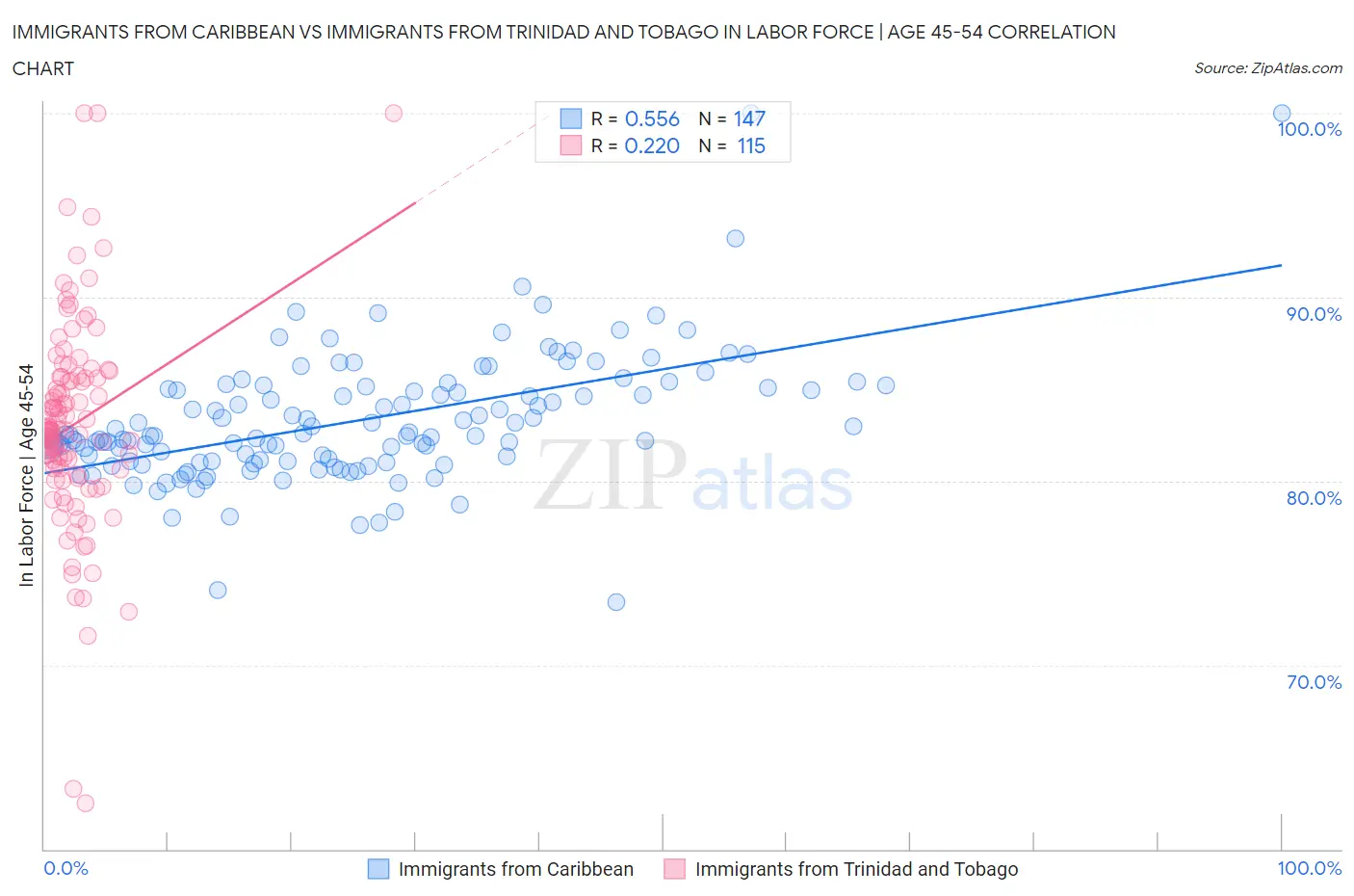 Immigrants from Caribbean vs Immigrants from Trinidad and Tobago In Labor Force | Age 45-54