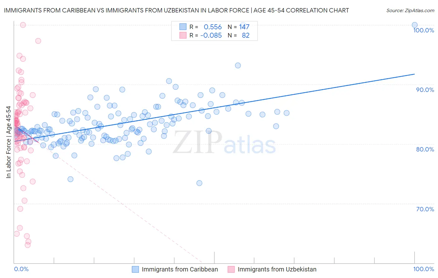 Immigrants from Caribbean vs Immigrants from Uzbekistan In Labor Force | Age 45-54