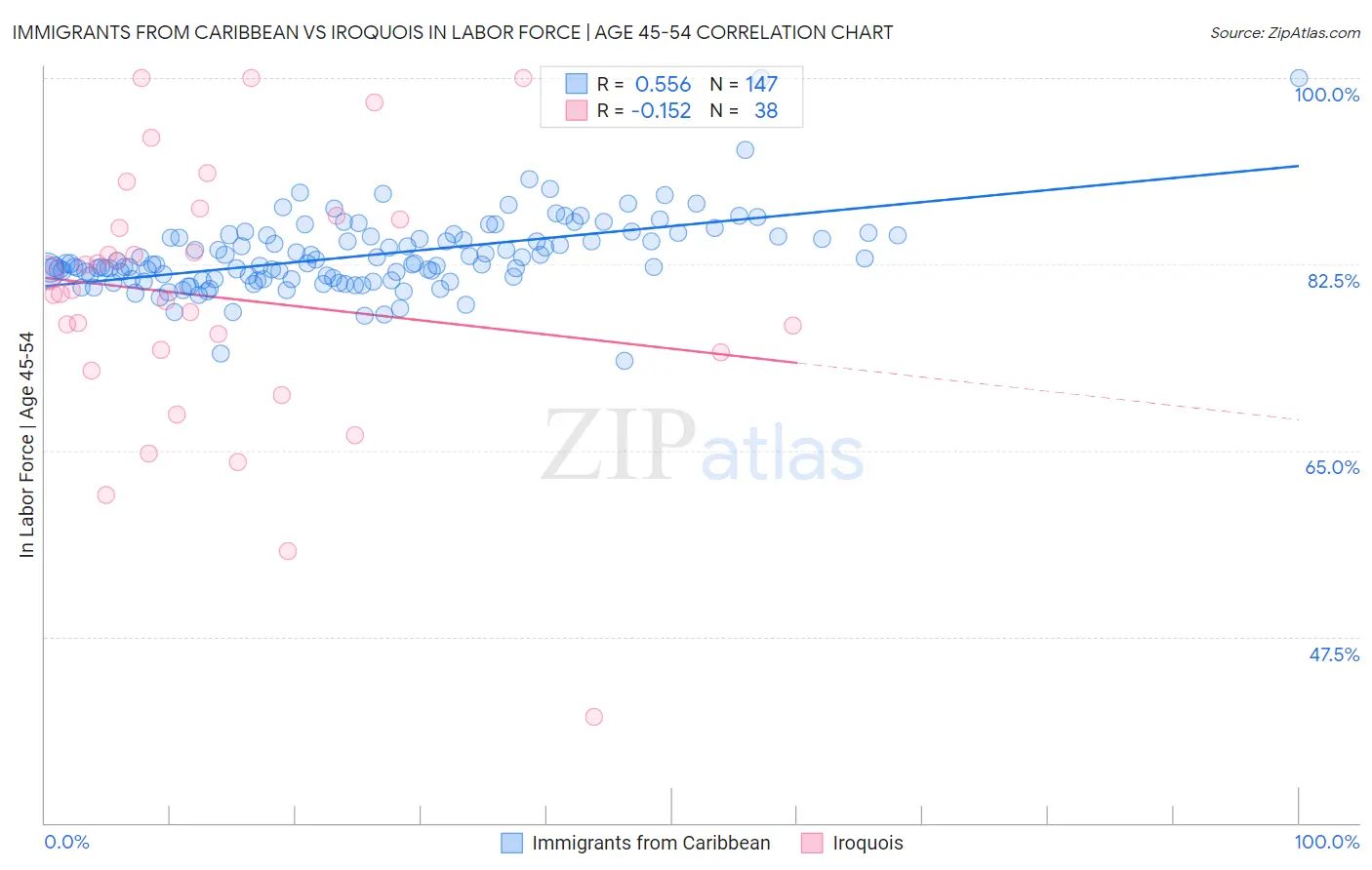 Immigrants from Caribbean vs Iroquois In Labor Force | Age 45-54