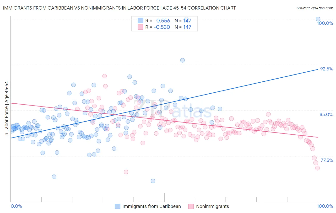 Immigrants from Caribbean vs Nonimmigrants In Labor Force | Age 45-54