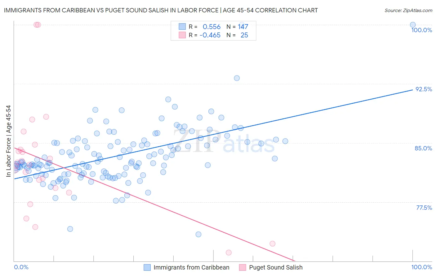 Immigrants from Caribbean vs Puget Sound Salish In Labor Force | Age 45-54