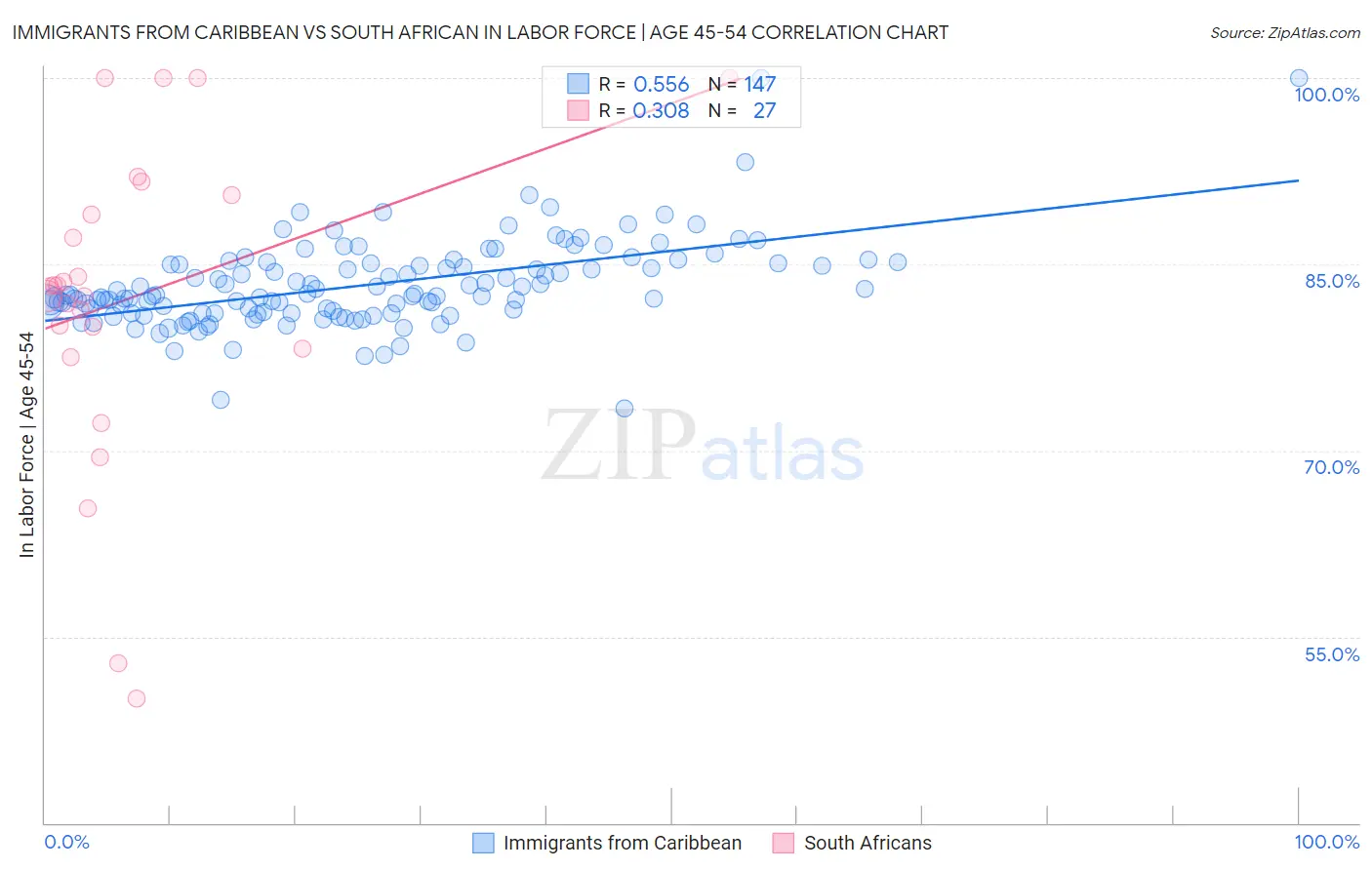 Immigrants from Caribbean vs South African In Labor Force | Age 45-54