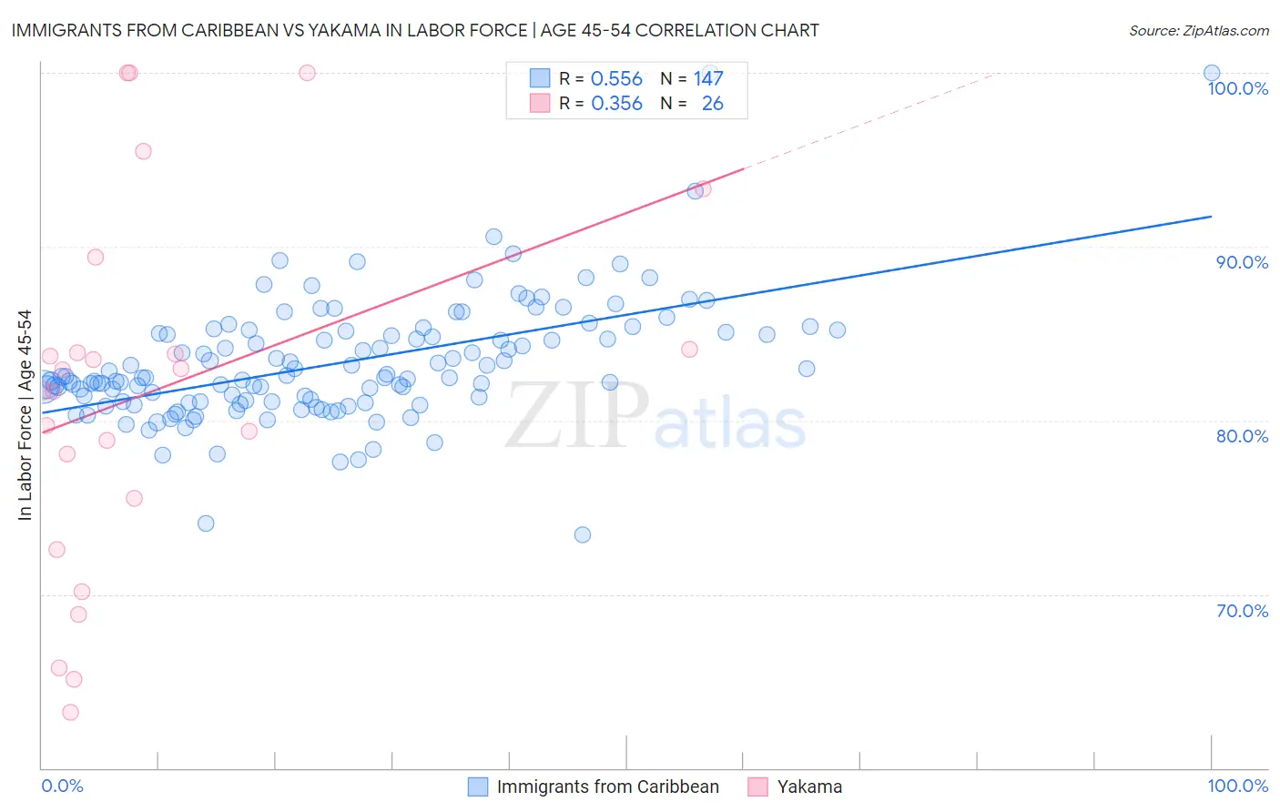 Immigrants from Caribbean vs Yakama In Labor Force | Age 45-54