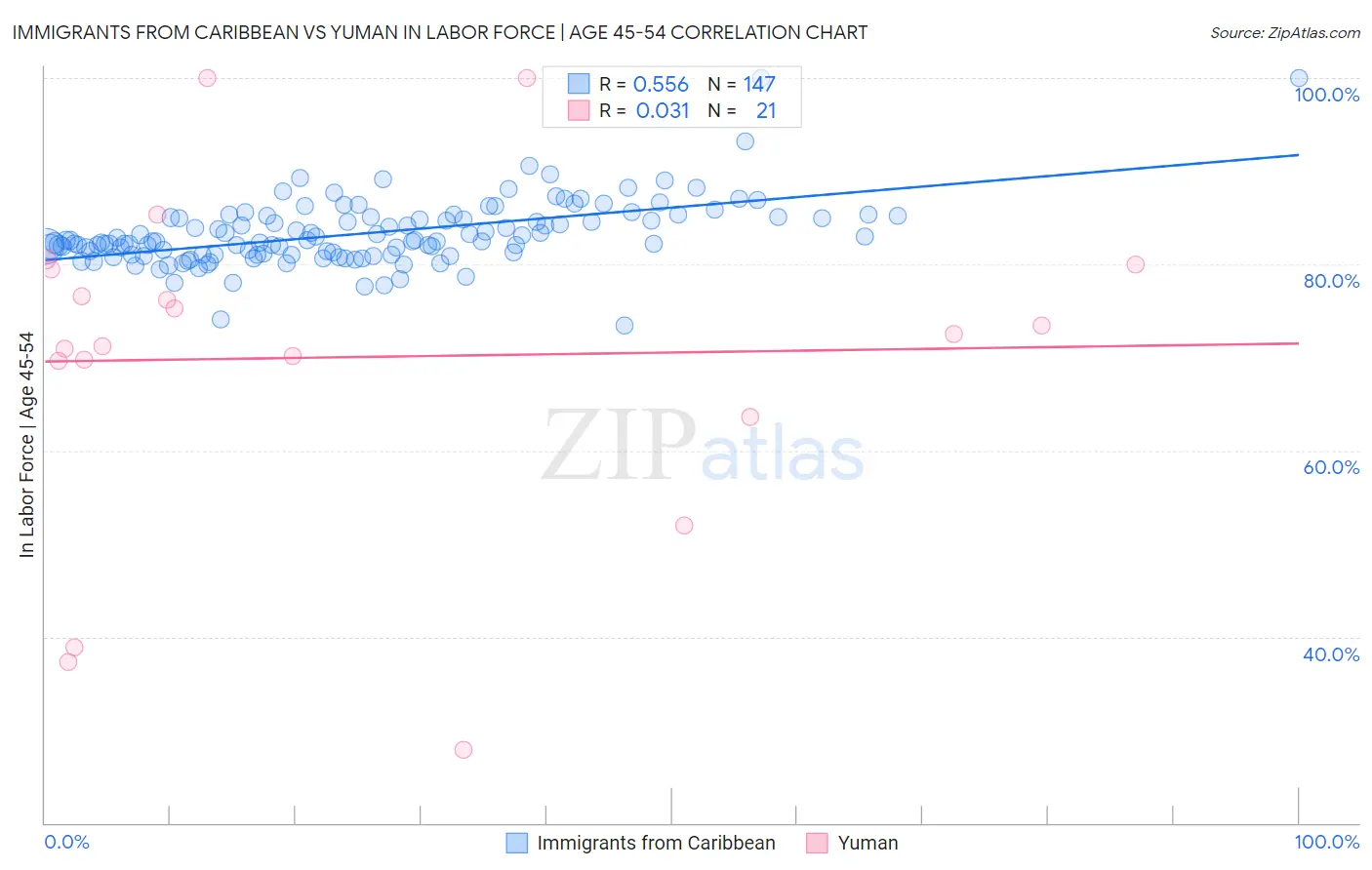 Immigrants from Caribbean vs Yuman In Labor Force | Age 45-54