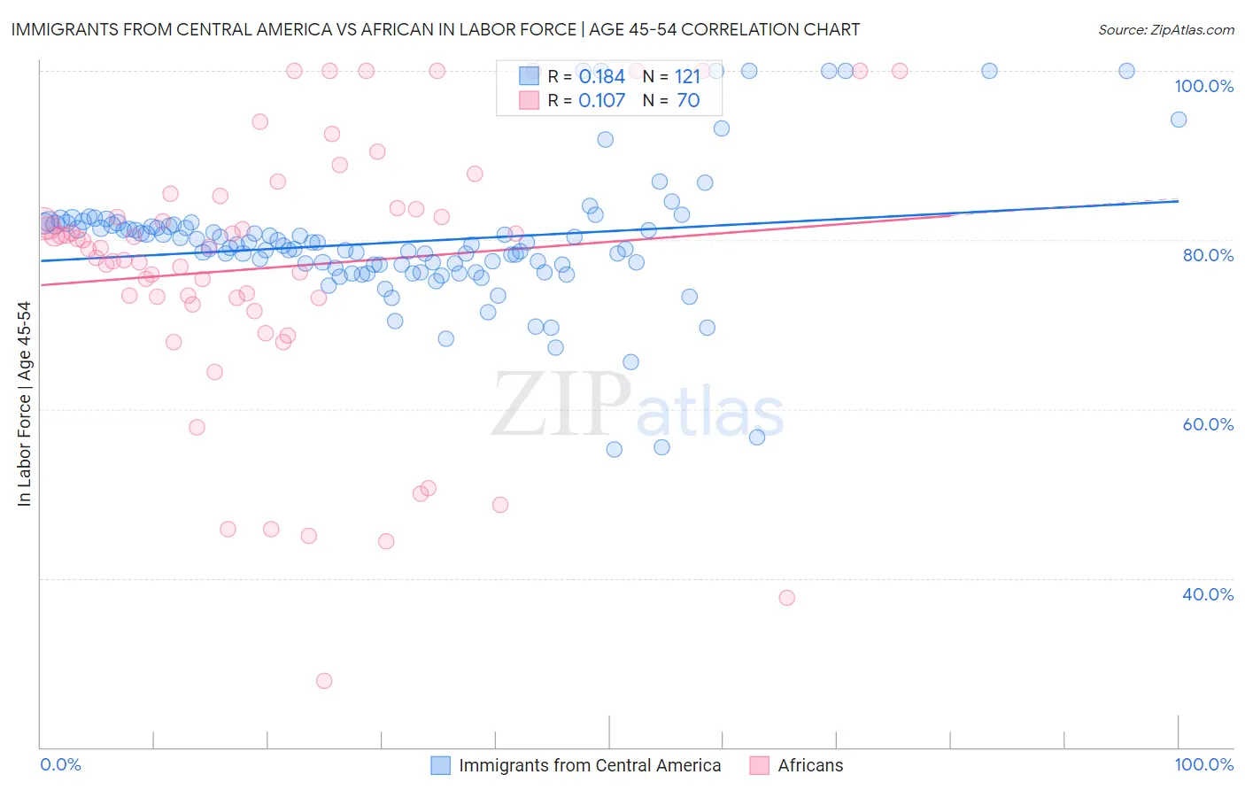 Immigrants from Central America vs African In Labor Force | Age 45-54