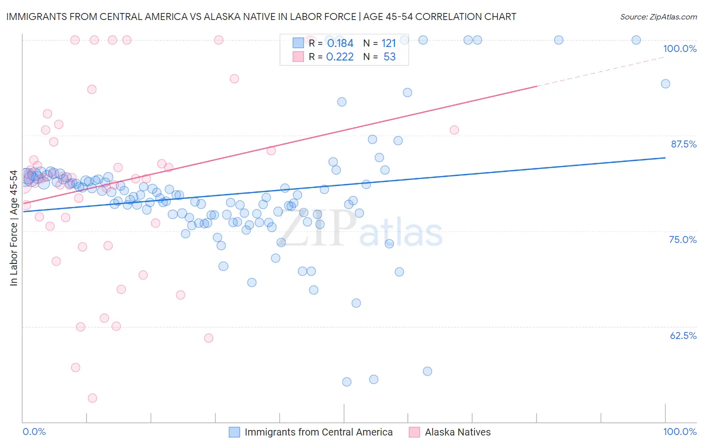 Immigrants from Central America vs Alaska Native In Labor Force | Age 45-54