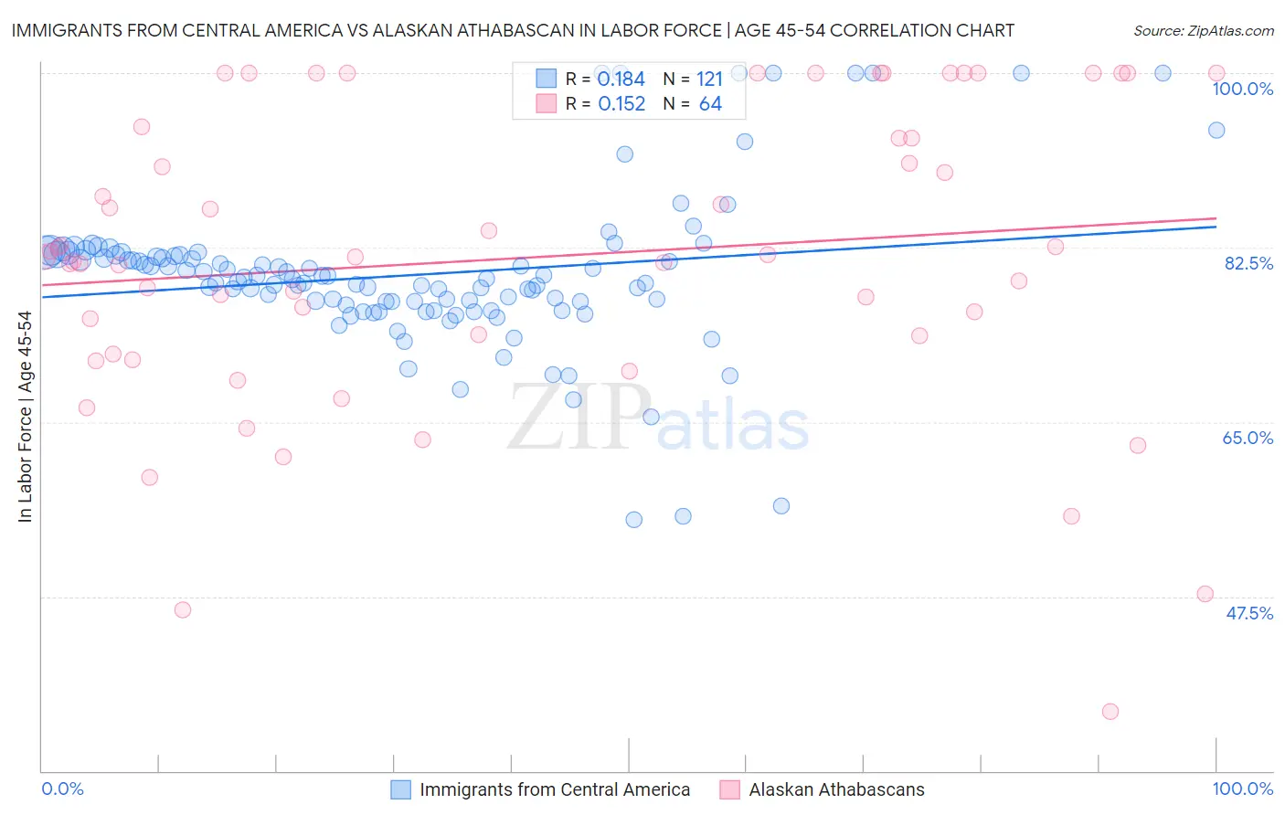 Immigrants from Central America vs Alaskan Athabascan In Labor Force | Age 45-54