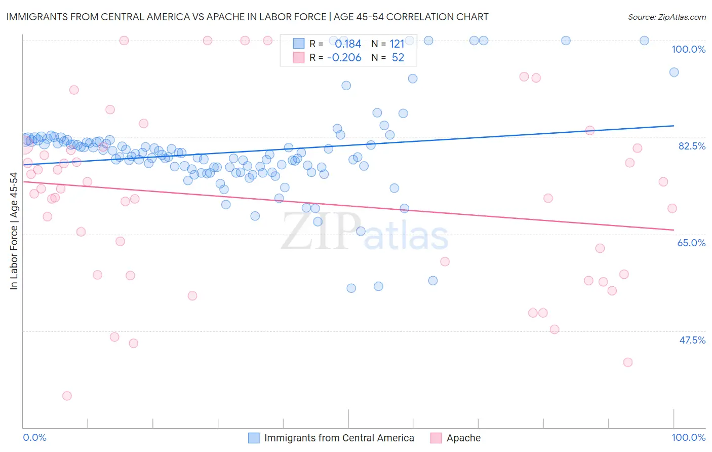Immigrants from Central America vs Apache In Labor Force | Age 45-54