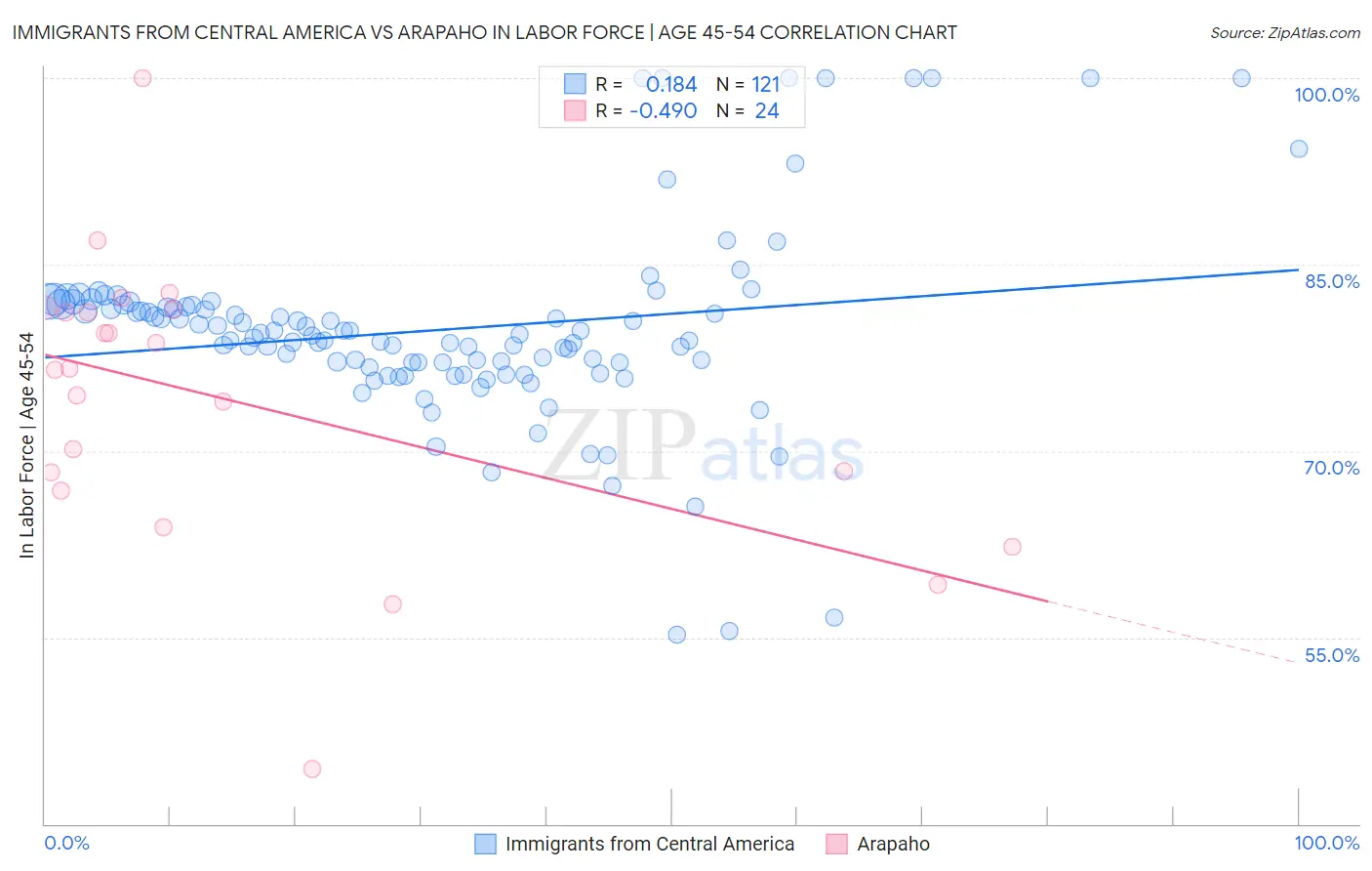 Immigrants from Central America vs Arapaho In Labor Force | Age 45-54