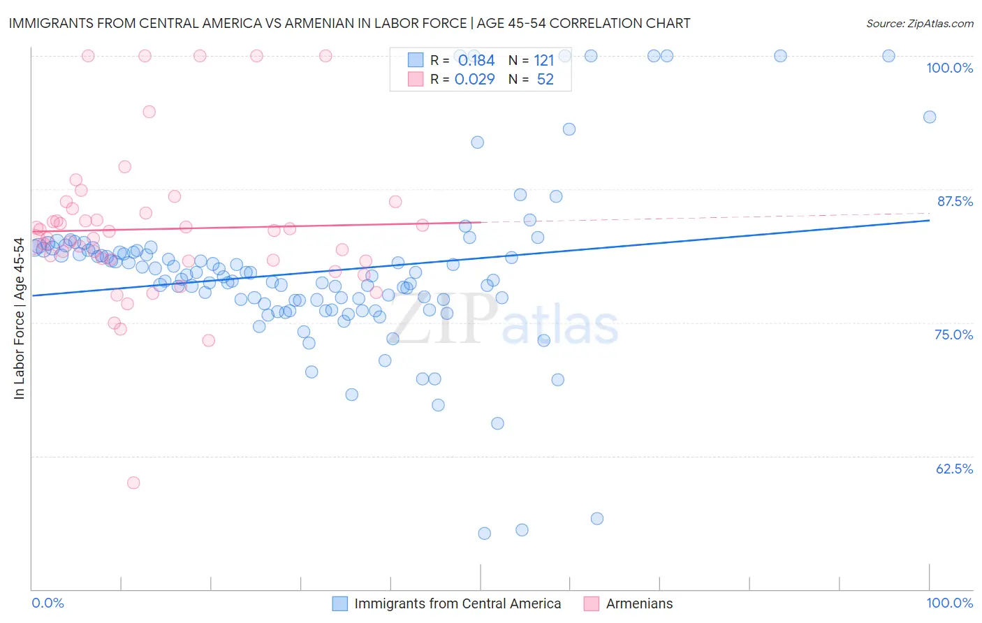 Immigrants from Central America vs Armenian In Labor Force | Age 45-54