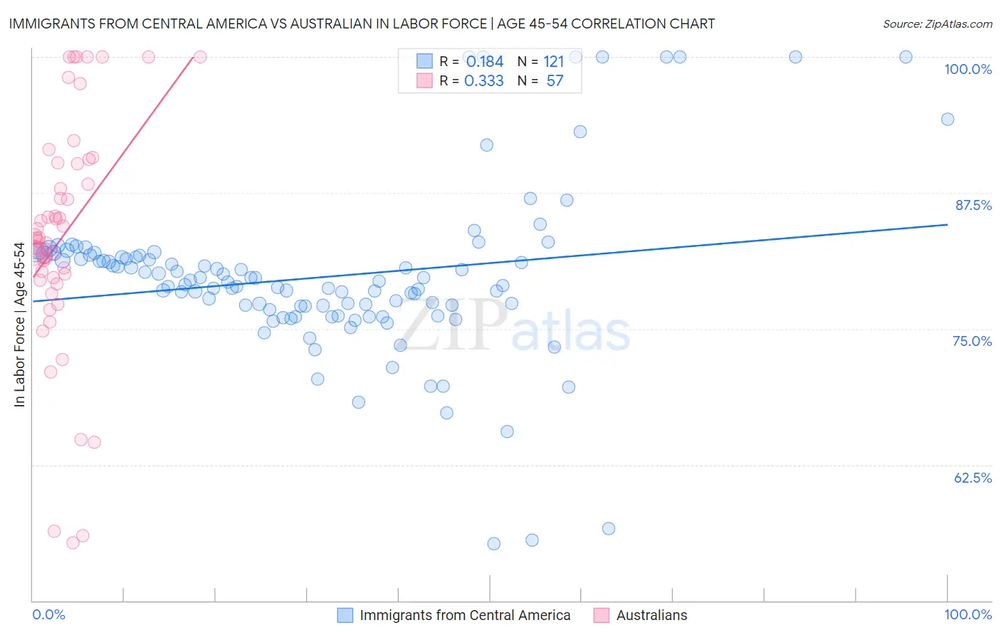 Immigrants from Central America vs Australian In Labor Force | Age 45-54