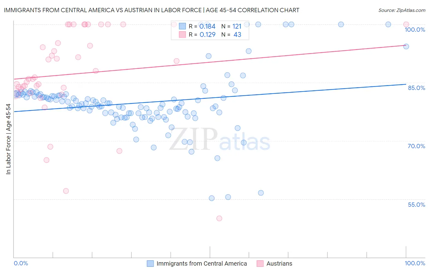 Immigrants from Central America vs Austrian In Labor Force | Age 45-54