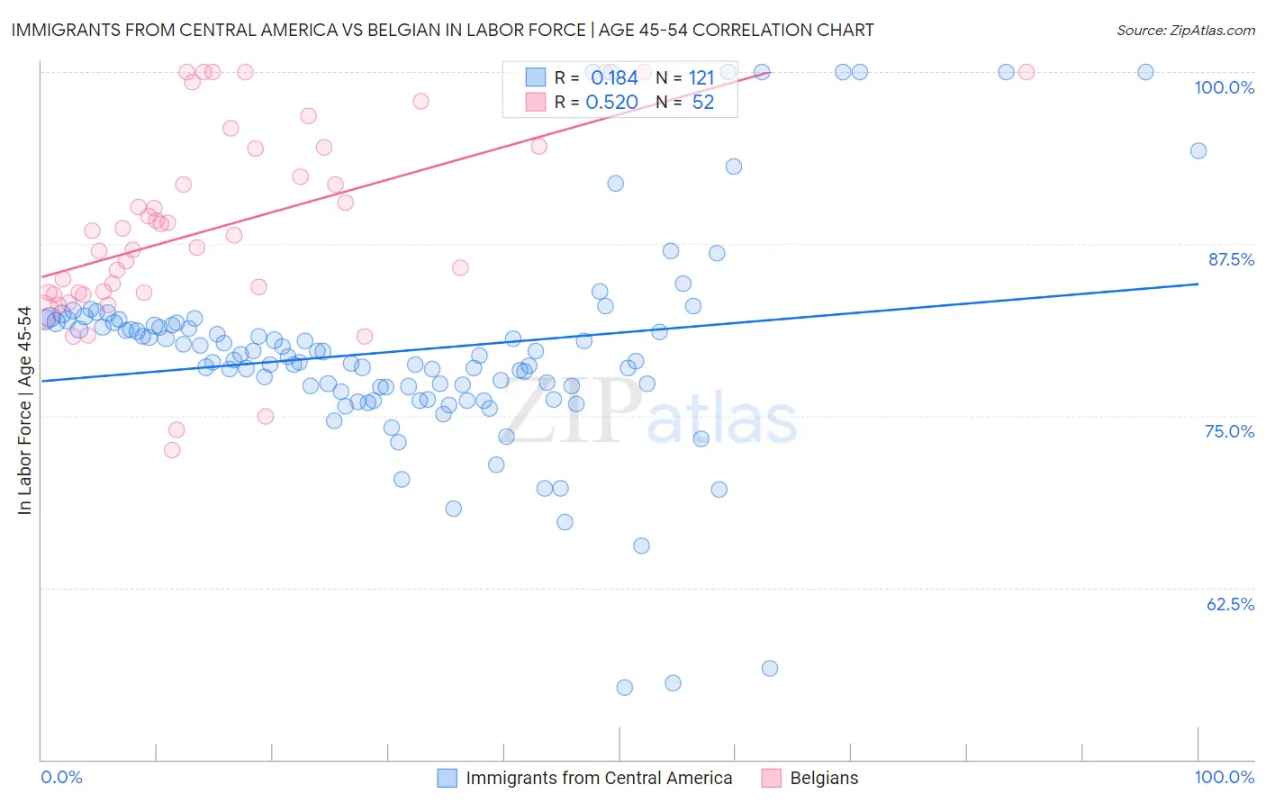 Immigrants from Central America vs Belgian In Labor Force | Age 45-54
