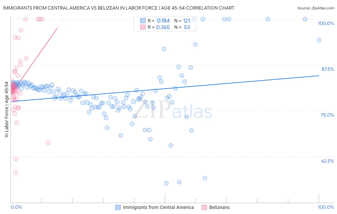 Immigrants from Central America vs Belizean In Labor Force | Age 45-54