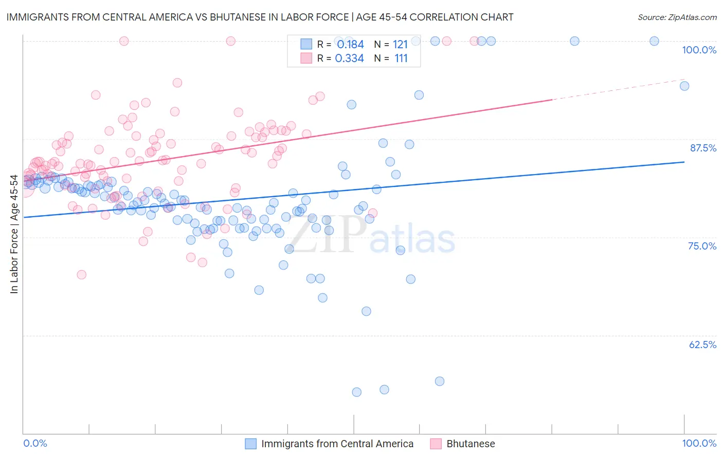Immigrants from Central America vs Bhutanese In Labor Force | Age 45-54