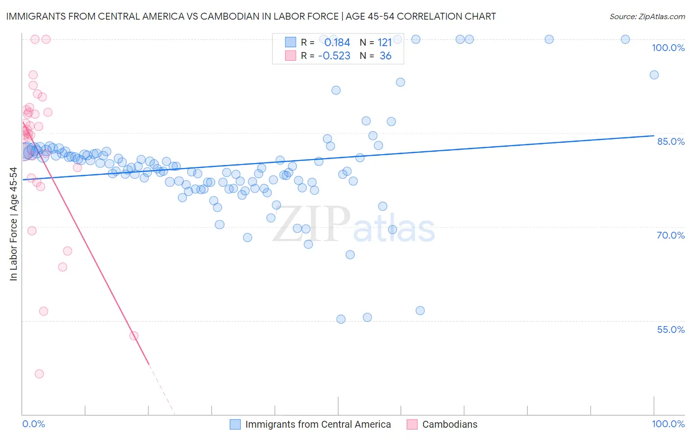 Immigrants from Central America vs Cambodian In Labor Force | Age 45-54