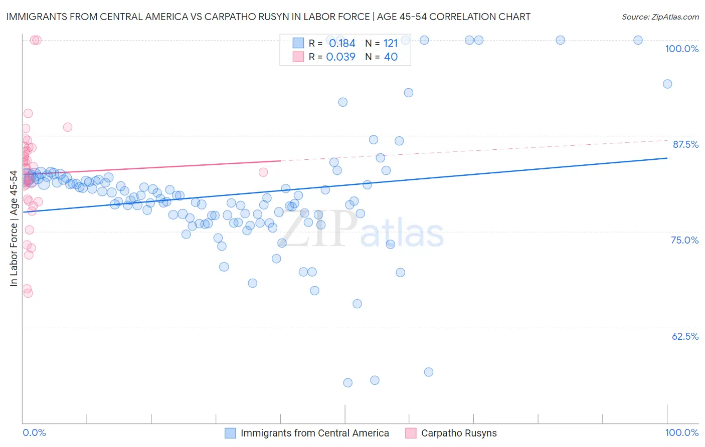 Immigrants from Central America vs Carpatho Rusyn In Labor Force | Age 45-54