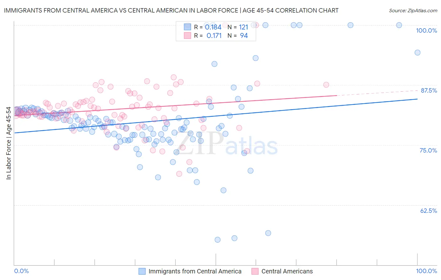 Immigrants from Central America vs Central American In Labor Force | Age 45-54