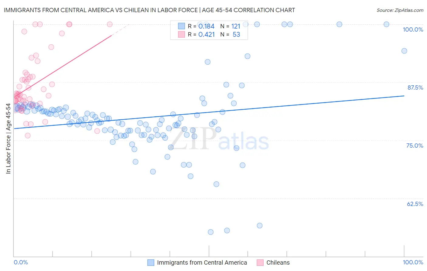 Immigrants from Central America vs Chilean In Labor Force | Age 45-54