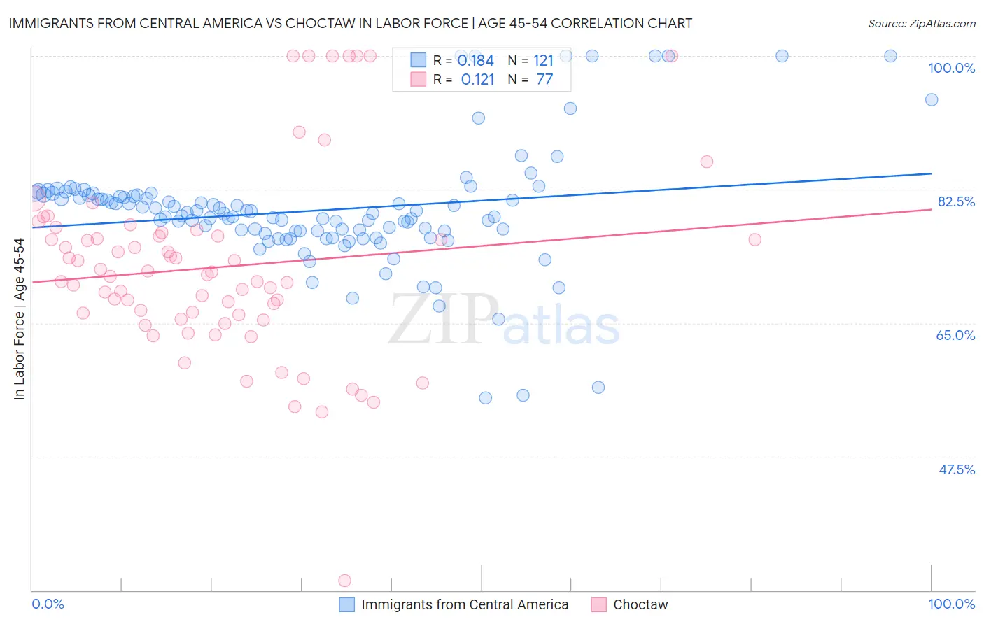 Immigrants from Central America vs Choctaw In Labor Force | Age 45-54
