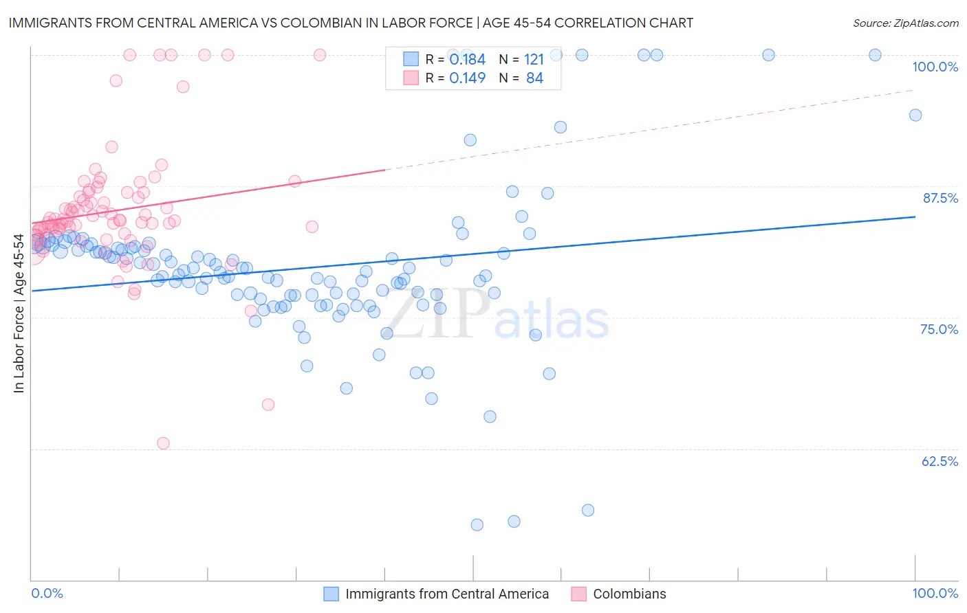 Immigrants from Central America vs Colombian In Labor Force | Age 45-54