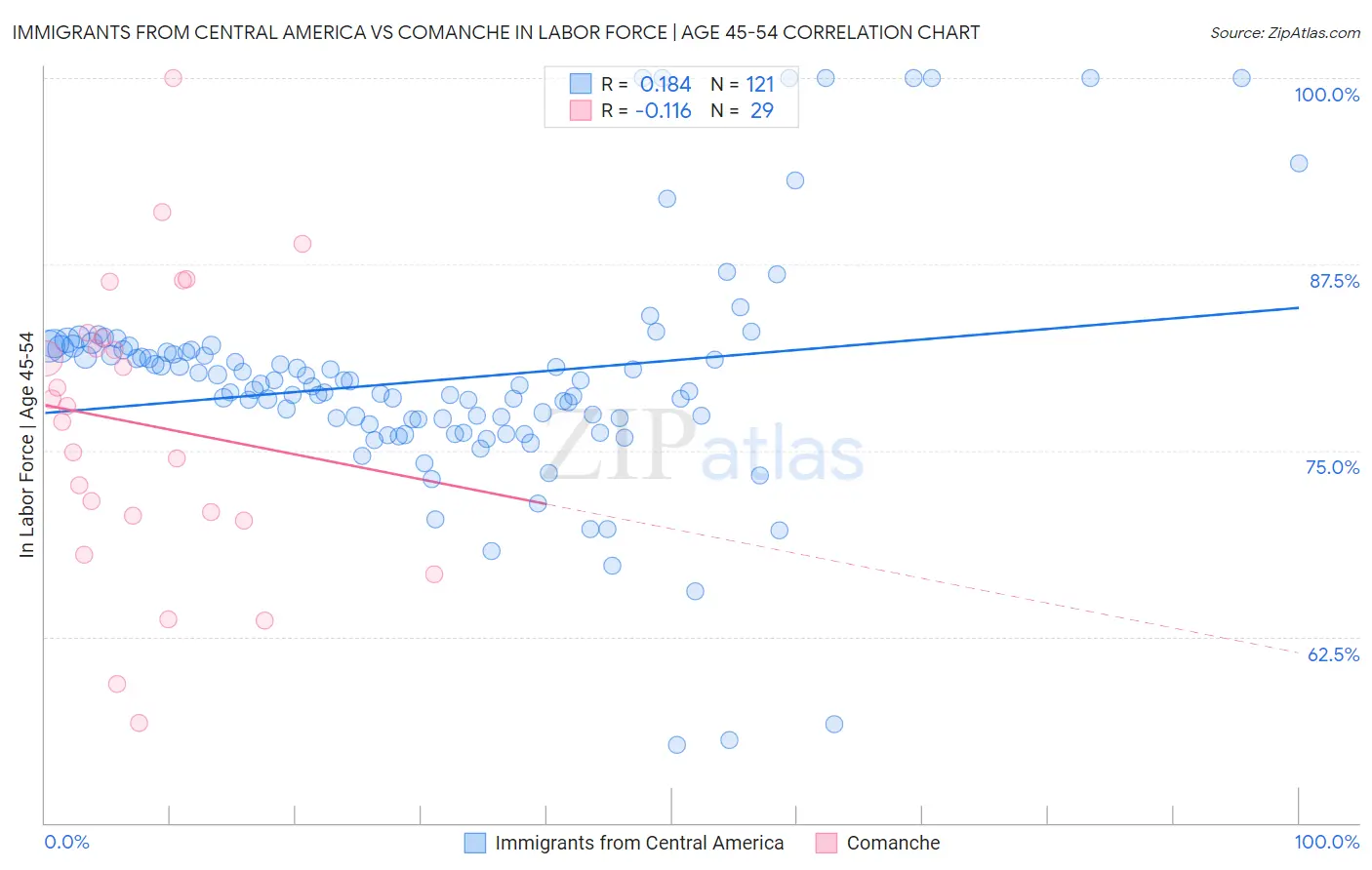 Immigrants from Central America vs Comanche In Labor Force | Age 45-54