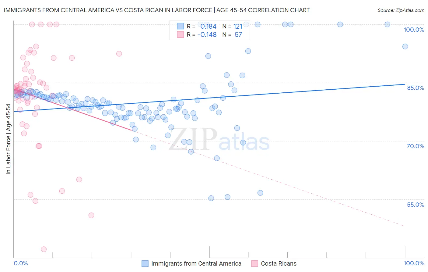 Immigrants from Central America vs Costa Rican In Labor Force | Age 45-54