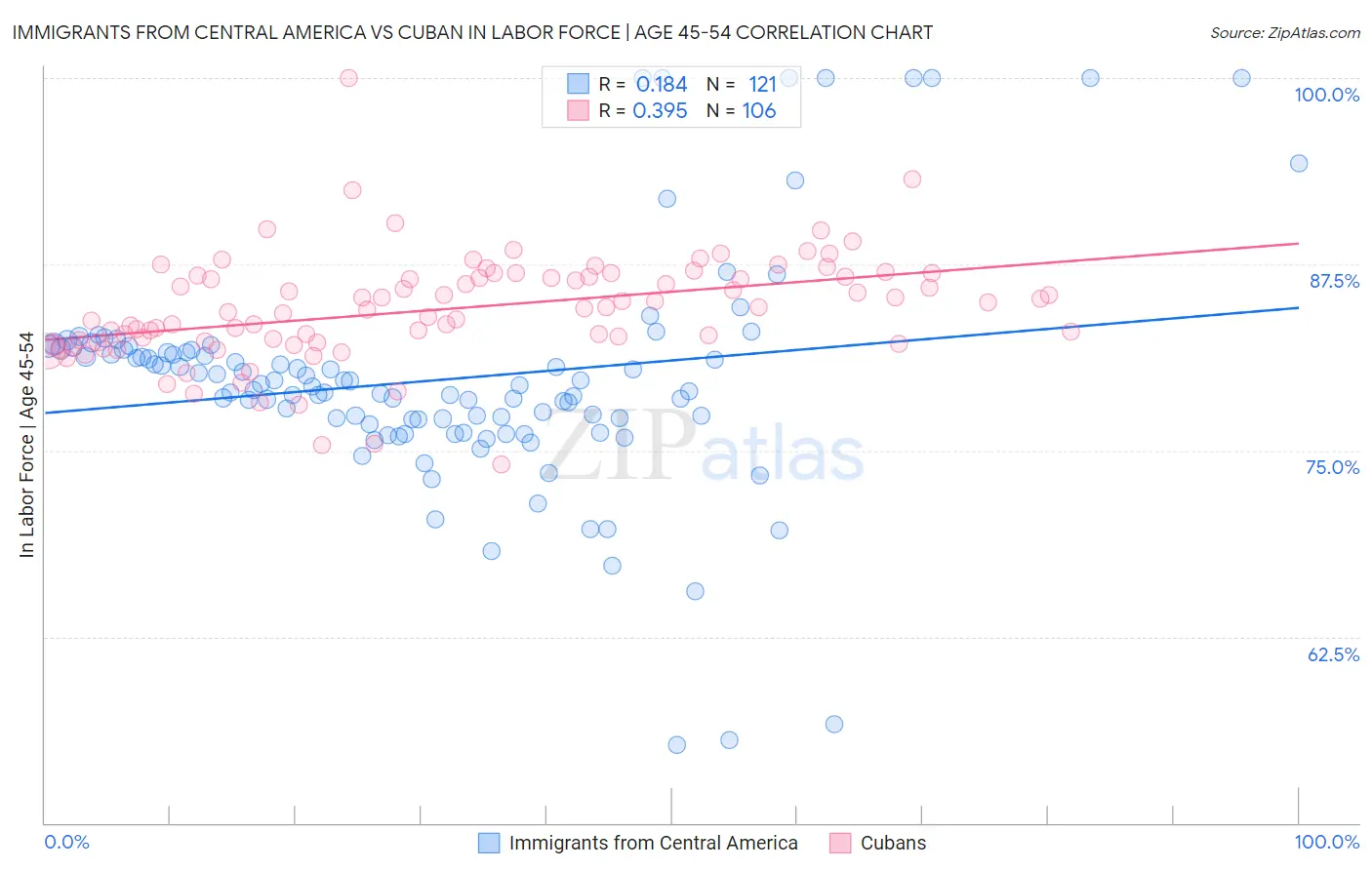 Immigrants from Central America vs Cuban In Labor Force | Age 45-54
