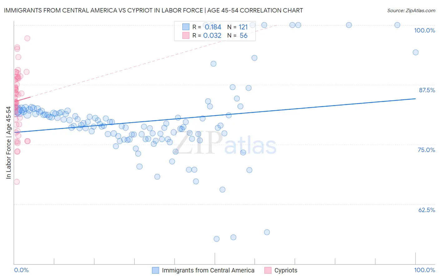 Immigrants from Central America vs Cypriot In Labor Force | Age 45-54