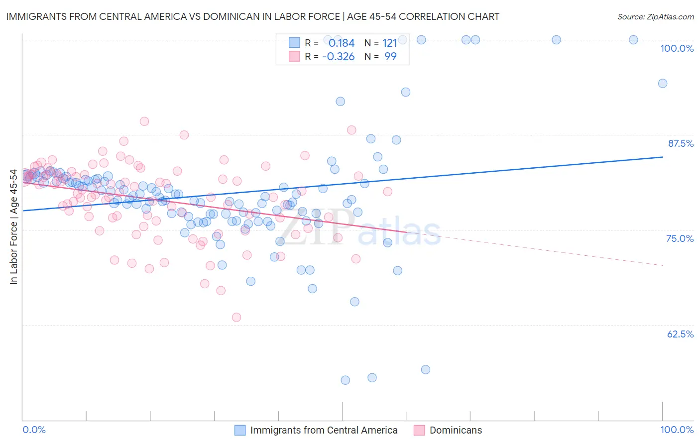 Immigrants from Central America vs Dominican In Labor Force | Age 45-54