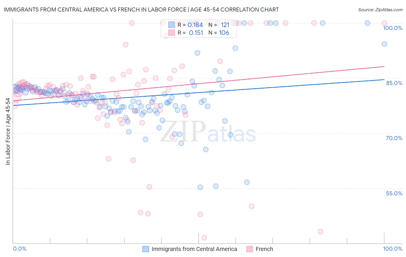 Immigrants from Central America vs French In Labor Force | Age 45-54