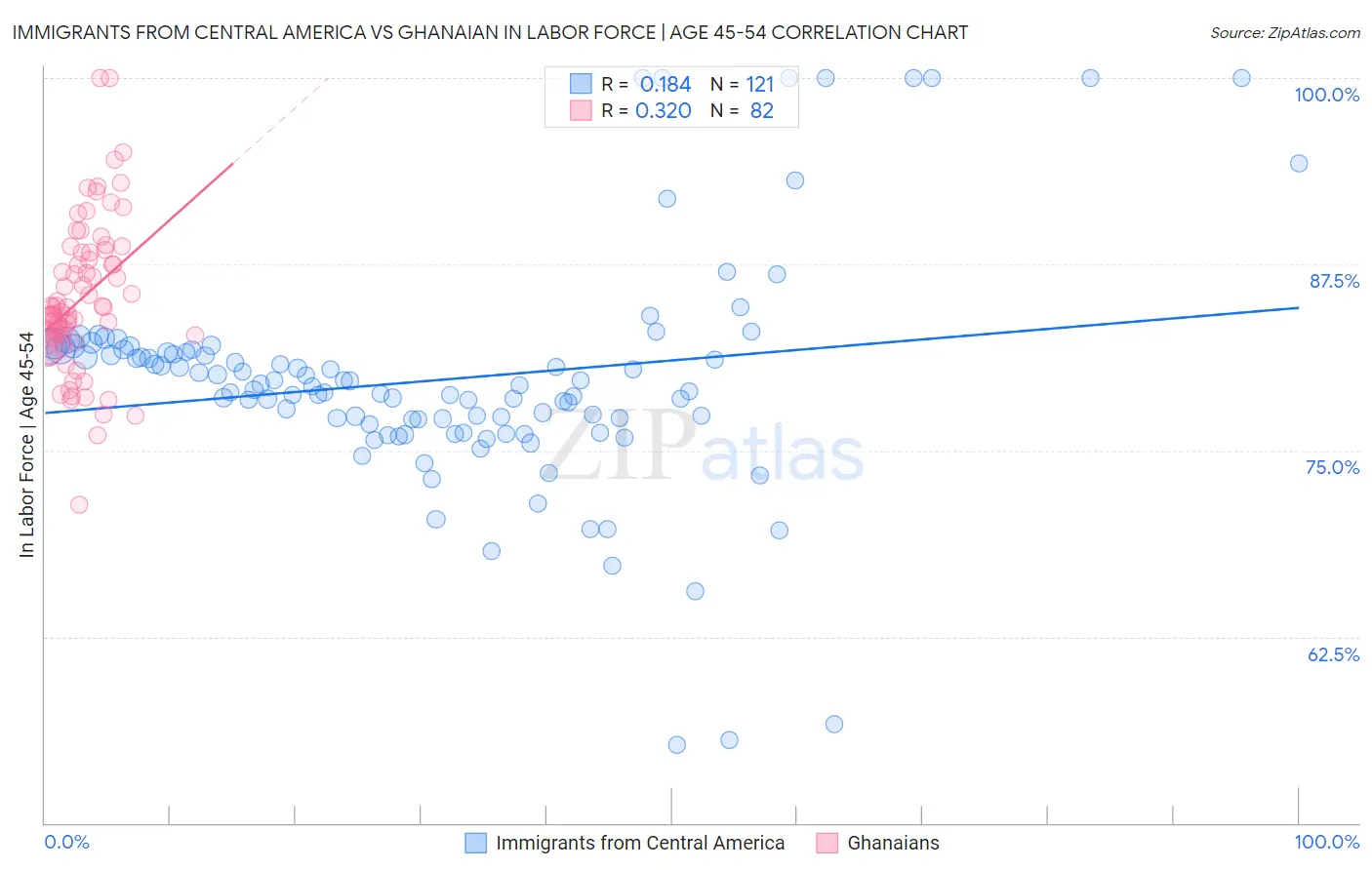 Immigrants from Central America vs Ghanaian In Labor Force | Age 45-54