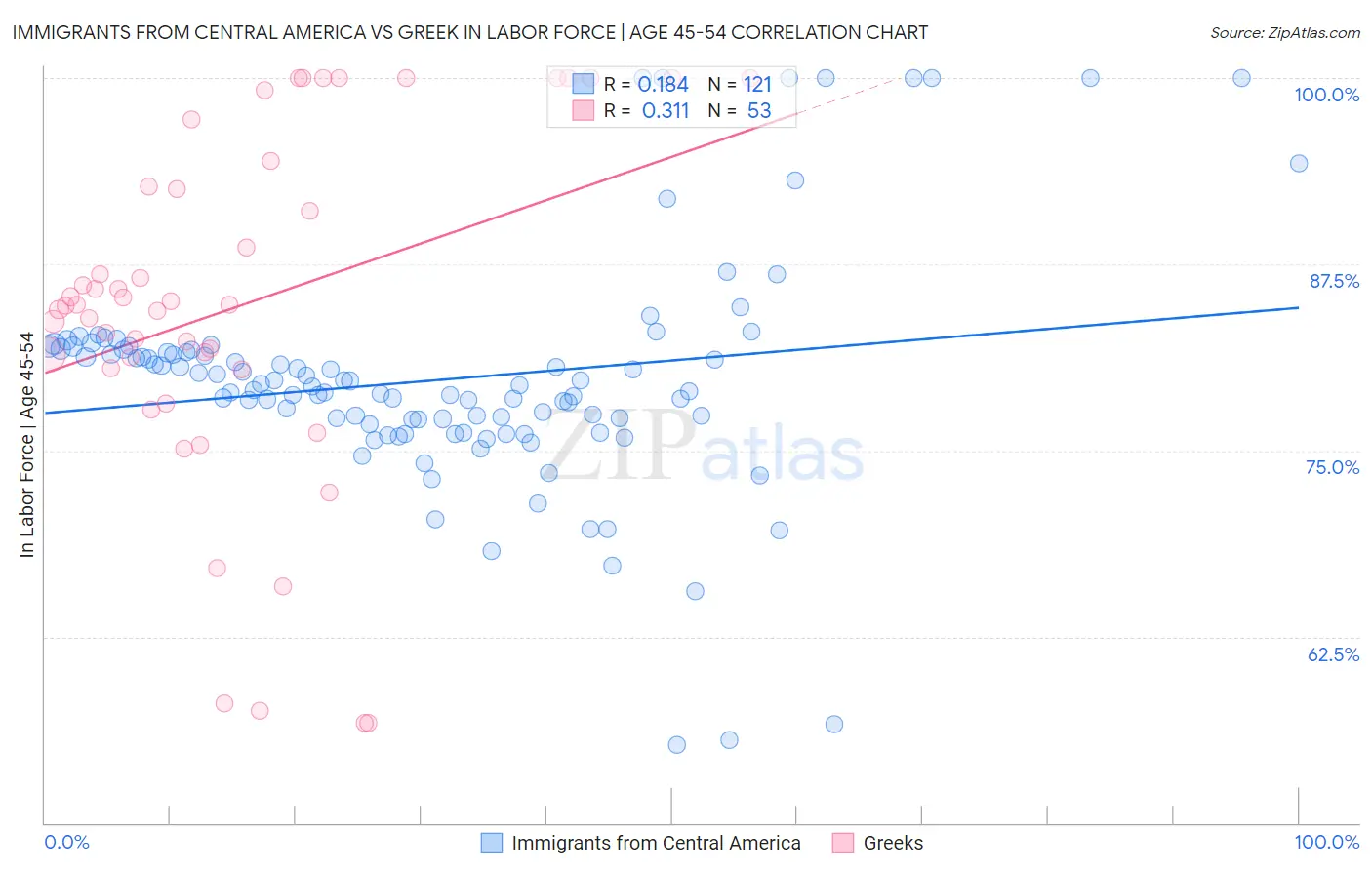 Immigrants from Central America vs Greek In Labor Force | Age 45-54