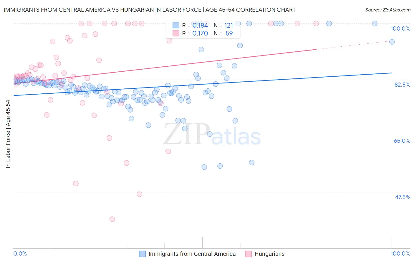 Immigrants from Central America vs Hungarian In Labor Force | Age 45-54