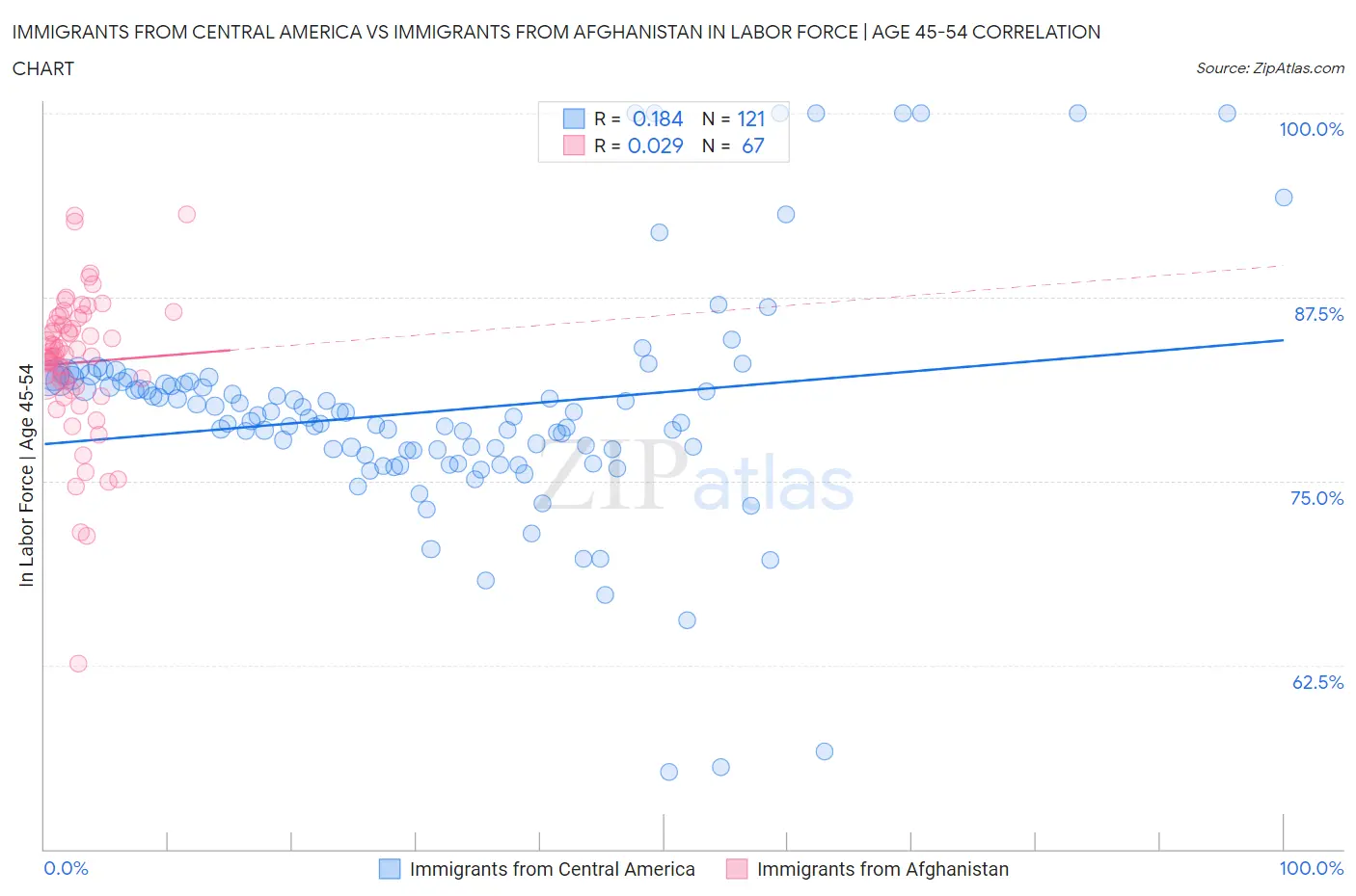 Immigrants from Central America vs Immigrants from Afghanistan In Labor Force | Age 45-54