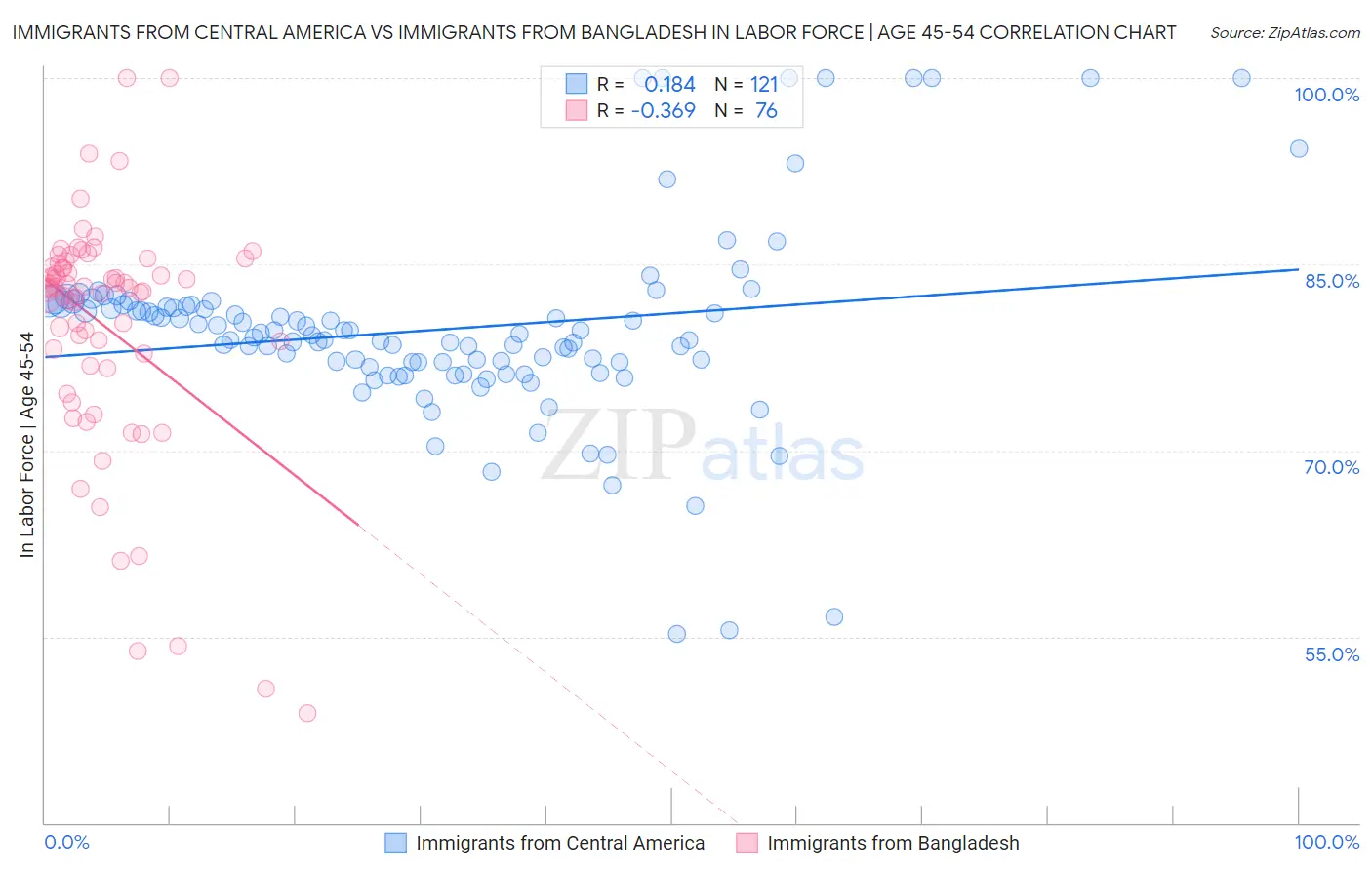 Immigrants from Central America vs Immigrants from Bangladesh In Labor Force | Age 45-54